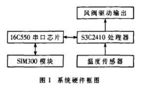 基于ARM9平台和Linux进行中央空调末端控制器的设计与研究