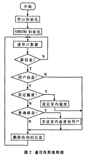 基于ARM9平台和Linux进行中央空调末端控制器的设计与研究