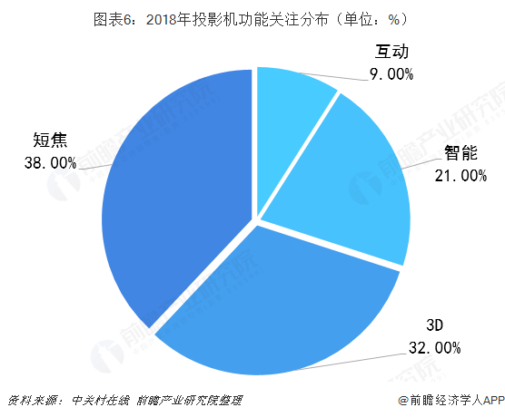 2018年投影机功能关注度