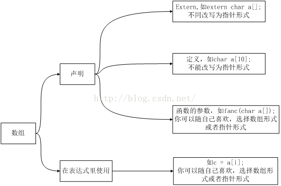 指针和数组都是C语言的精髓所在 两者有何联系区别