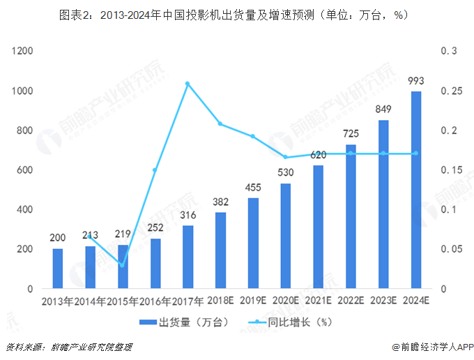 中国投影机出货量及增速预测