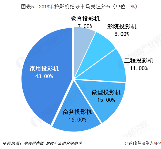 2018年投影机细分市场关注分布