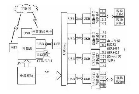 基于树莓派的<b class='flag-5'>串口服务器</b>设计