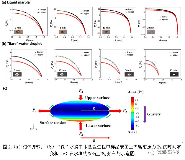 声悬浮液滴表面的纳米颗粒自组装