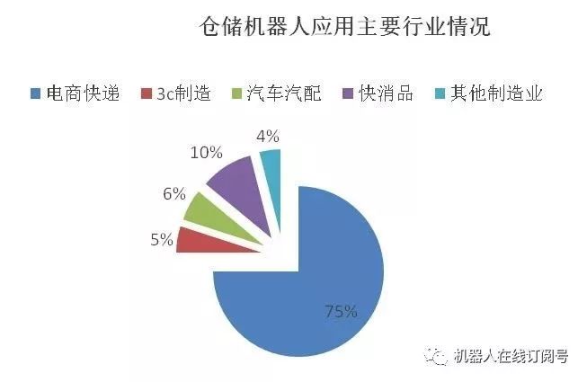 仓储物流机器人 谁能成时代新主角