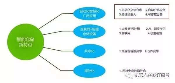 仓储物流机器人 谁能成时代新主角