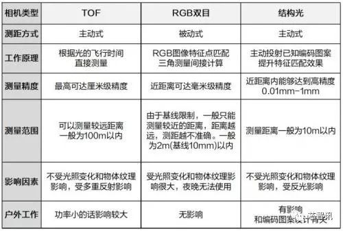 3D ToF技术大热 系统级解决方案有望引爆行业应用市场