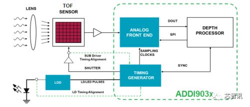 3D ToF技术大热 系统级解决方案有望引爆行业应用市场