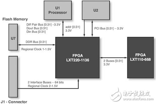 FPGA器件的I/O引脚布局的优化方案分析