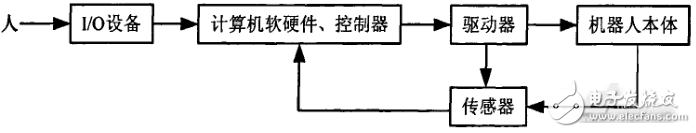 移动机器人控制系统设计与仿真