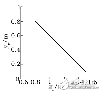 移动机器人控制系统设计与仿真