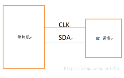 <b class='flag-5'>IIC</b>是什么？51单片机<b class='flag-5'>IIC</b>的详细资料说明