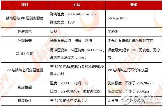 锂电池铝塑膜行业主要性能要求