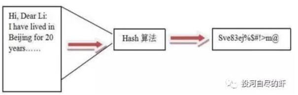 基于区块链中的HASH算法解析