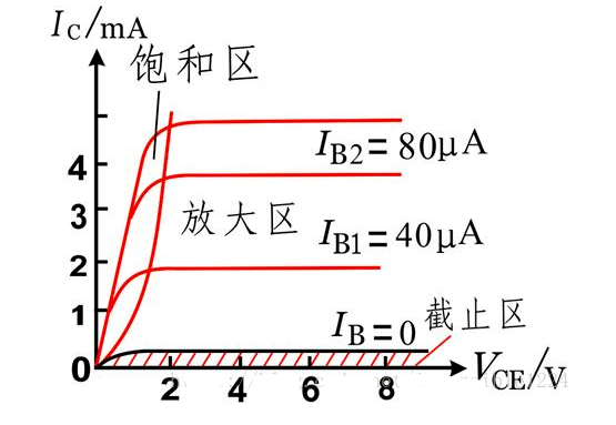 <b class='flag-5'>三极管</b>的工作<b class='flag-5'>状态</b>