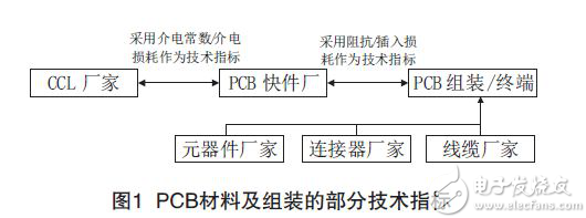 怎样测试PCB印制威廉希尔官方网站
板信号损耗