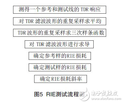 怎样测试PCB印制威廉希尔官方网站
板信号损耗