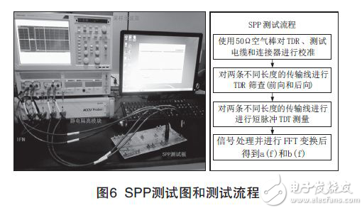 怎样测试PCB印制威廉希尔官方网站
板信号损耗