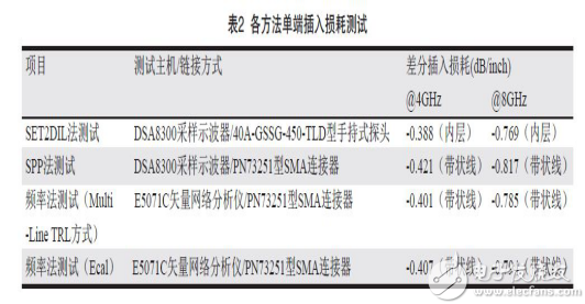 怎样测试PCB印制威廉希尔官方网站
板信号损耗