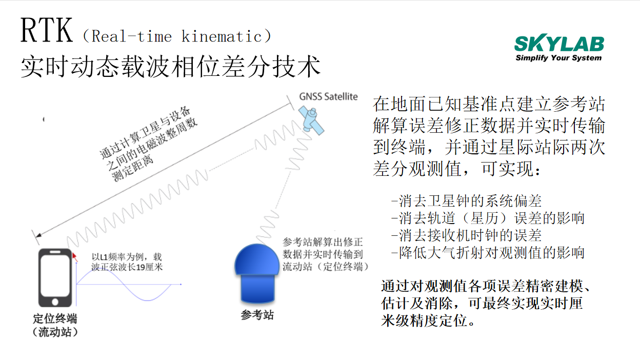 什么是<b class='flag-5'>RTK</b>？支持<b class='flag-5'>RTK</b>的<b class='flag-5'>高精度</b><b class='flag-5'>定位</b>模块有哪些？