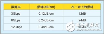 基于解决背板互连设计问题的两种信号完整性解决方案