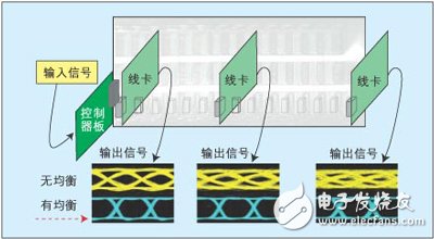 基于解决背板互连设计问题的两种信号完整性解决方案