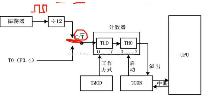 <b class='flag-5'>51</b><b class='flag-5'>单片机</b>的<b class='flag-5'>定时器</b>和计数<b class='flag-5'>器</b>的功能<b class='flag-5'>实现</b>资料说明