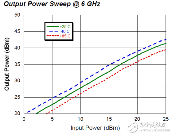 基于MAAP 010169实现5.8GHz 10W射频功率放大器设计