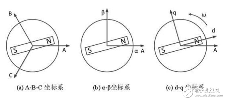 永磁同步电机如何调速