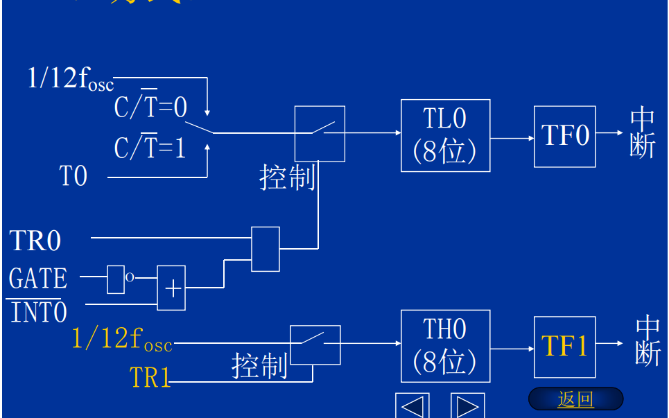 <b class='flag-5'>单片机</b>实现<b class='flag-5'>定时器</b>和<b class='flag-5'>计数器</b>的详细资料说明