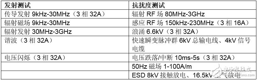 快速且具成本效益的常见EMC解决方案