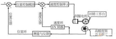 PMAC控制的转台闭环系统的调试问题及解决方案