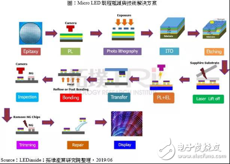 MicroLED离商业化还有多远