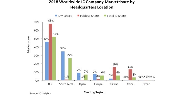 2018年全球各区IC公司市场份额占比情况