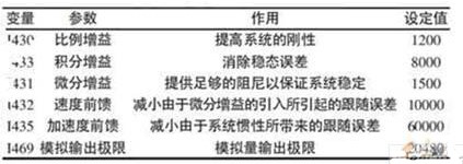 PMAC控制的转台闭环系统的调试问题及解决方案