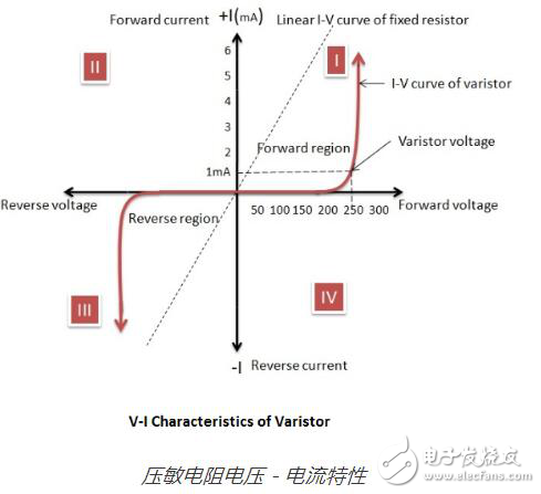 <b class='flag-5'>压敏电阻</b><b class='flag-5'>工作原理</b>