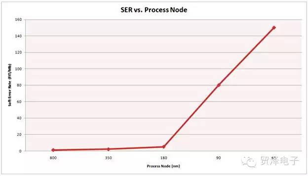 关于串行和并行接口SRAM的对比分析