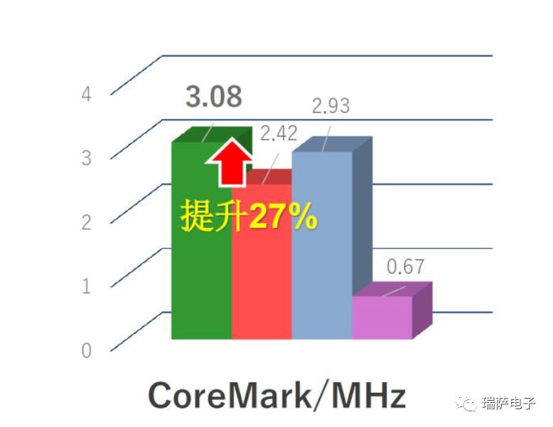 瑞萨RX100系列功能和应用介绍