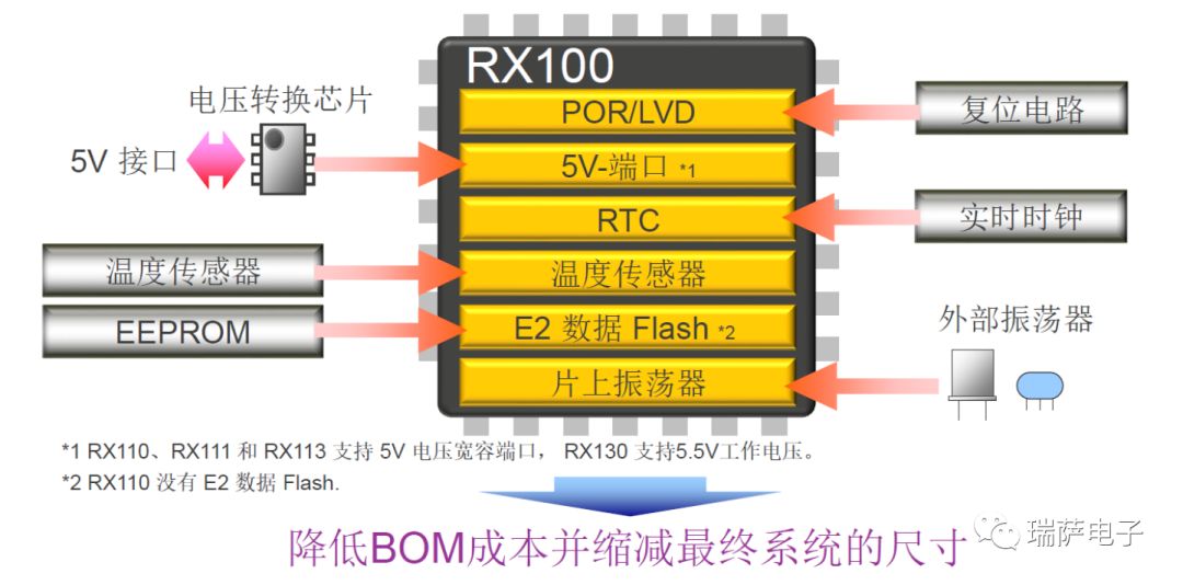 瑞萨RX100系列功能和应用介绍