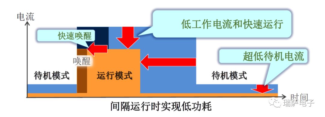 瑞萨RX100系列功能和应用介绍