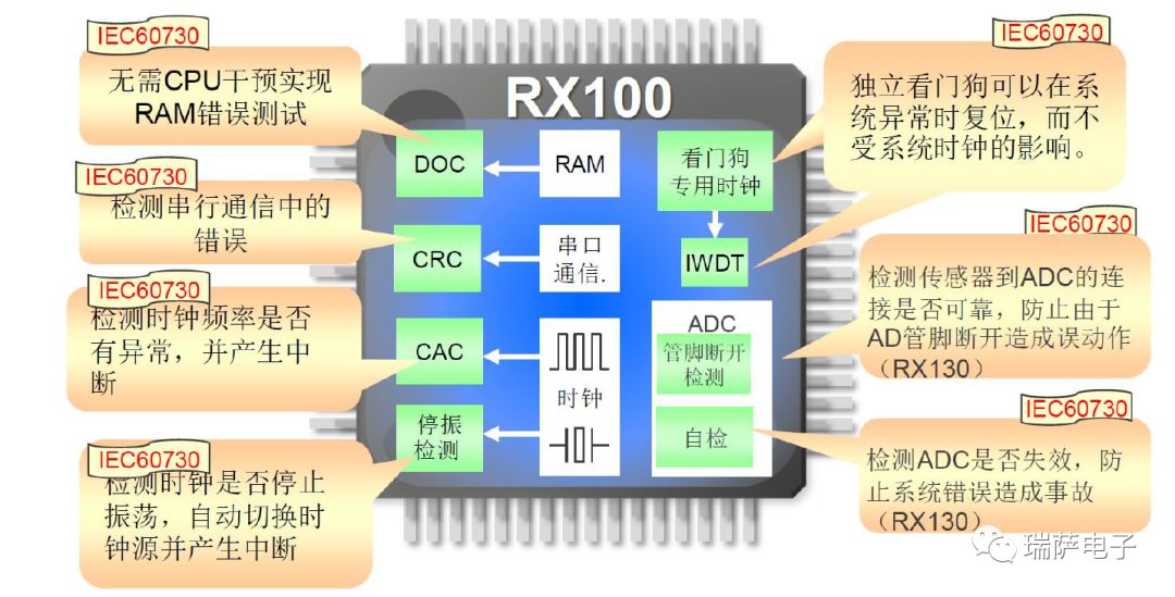 瑞萨RX100系列功能和应用介绍