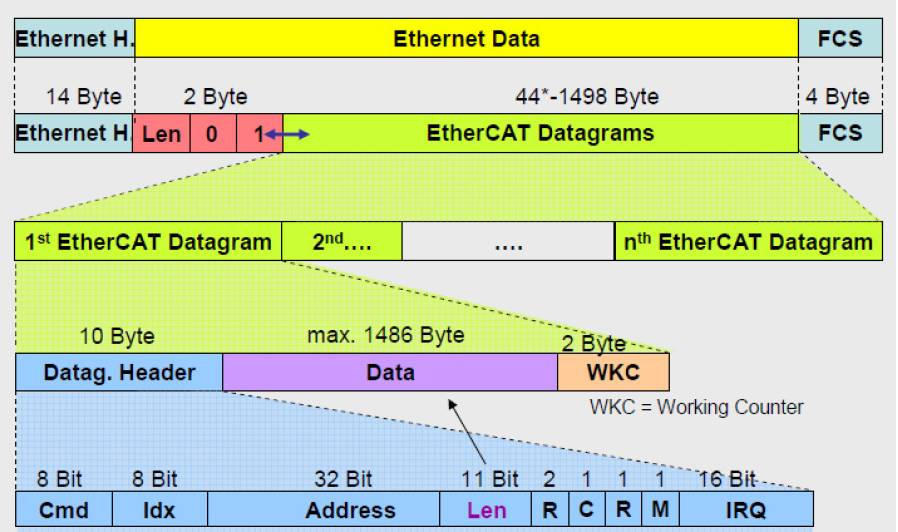 KPA EtherCAT主站在Zynq平台的移植与测试