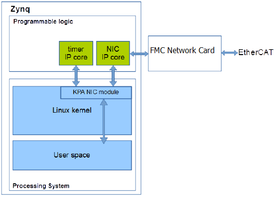 KPA EtherCAT主站在Zynq平台的移植与测试