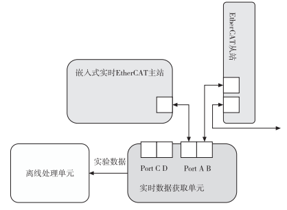 KPA EtherCAT主站在Zynq平台的移植与测试