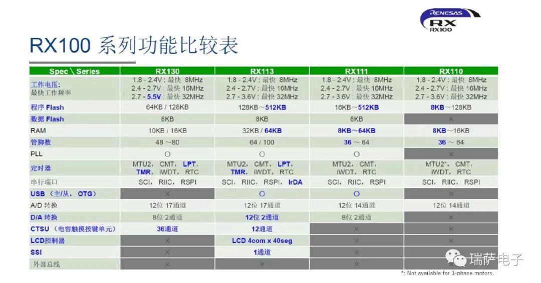 瑞萨RX100系列功能和应用介绍