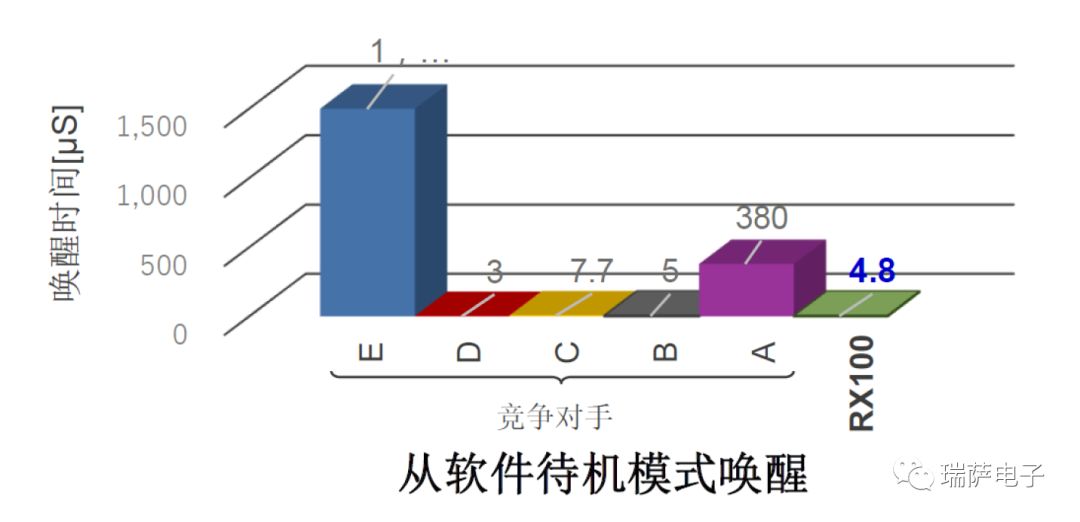 瑞萨RX100系列功能和应用介绍