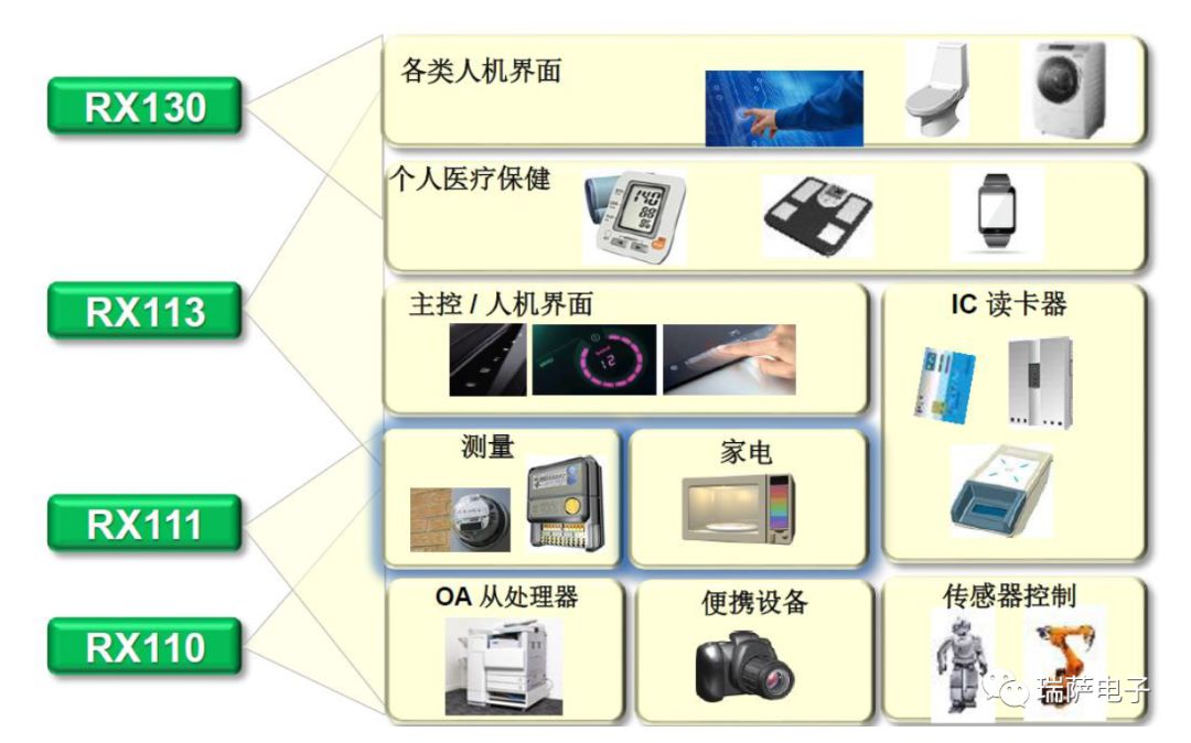 瑞萨RX100系列功能和应用介绍