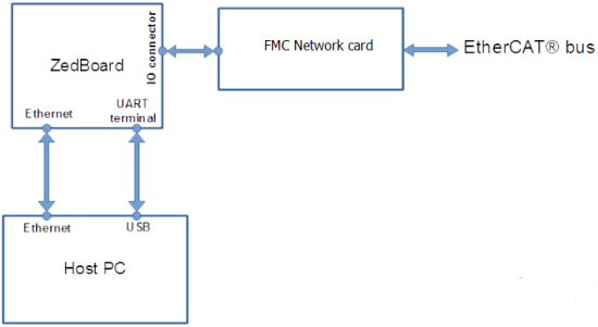 KPA EtherCAT主站在Zynq平台的移植与测试