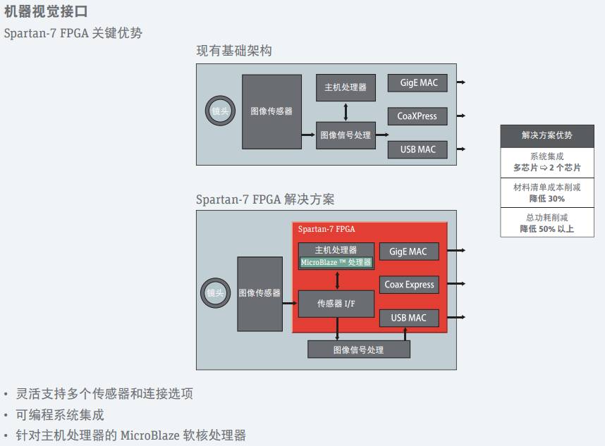 赛灵思的<b class='flag-5'>Spartan-7</b> FPGA系列器件的关键功能介绍