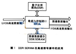 高速DDR SDRAM存储器控制器在嵌入式系统中的应用